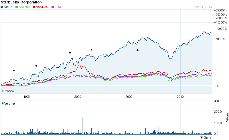 Starbucks Corp ( World Largest Coffeehouse Company Stock Technical Chart)