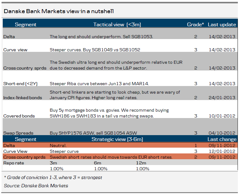 Danske Bank Markets view in a nutshell 