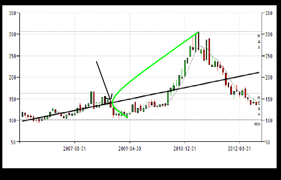 US Coffee Future Semiannual Technical Chart  