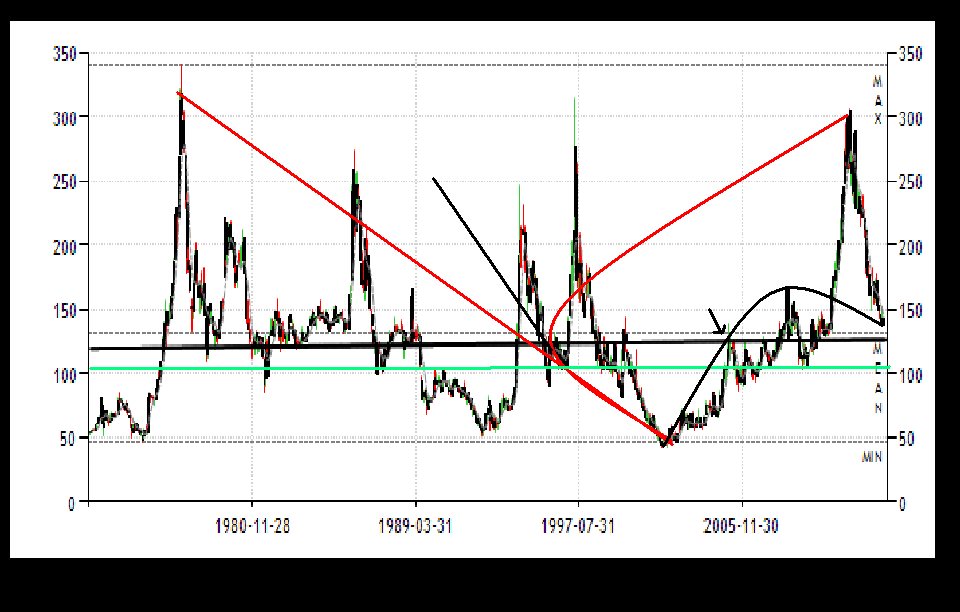 US Coffee Future Historical Technical Chart 