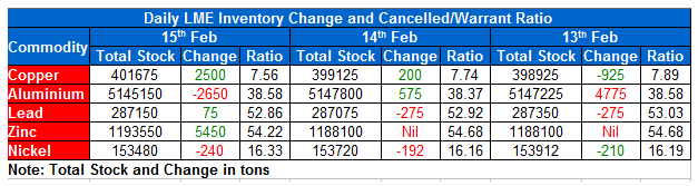 Daily LME Inventory