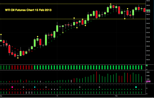 WTI Daily Chart 15 Feb 2013