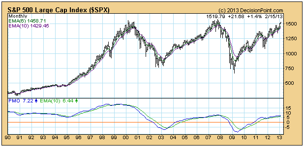 S&P 500 Large Cap Index