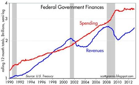 Federal Governmment Finances