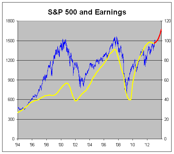 S&P 500 & Earings