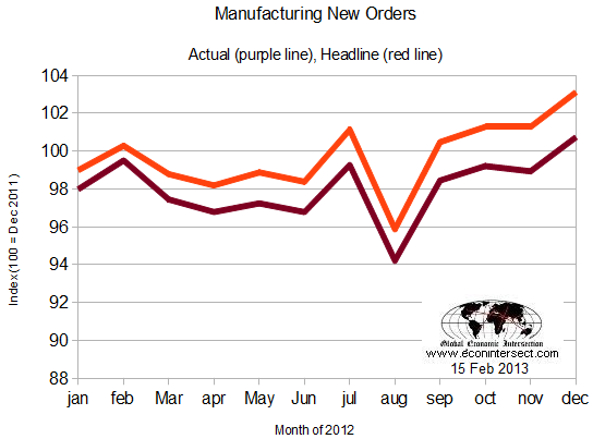 Manufacturing New Orders