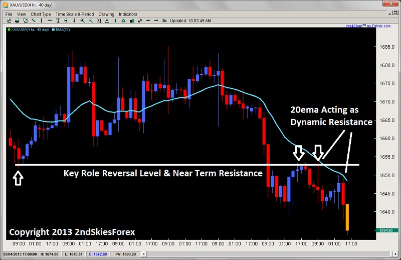 Gold-Price-Action-Role-Reversal-Level-Dynamic-Resistance