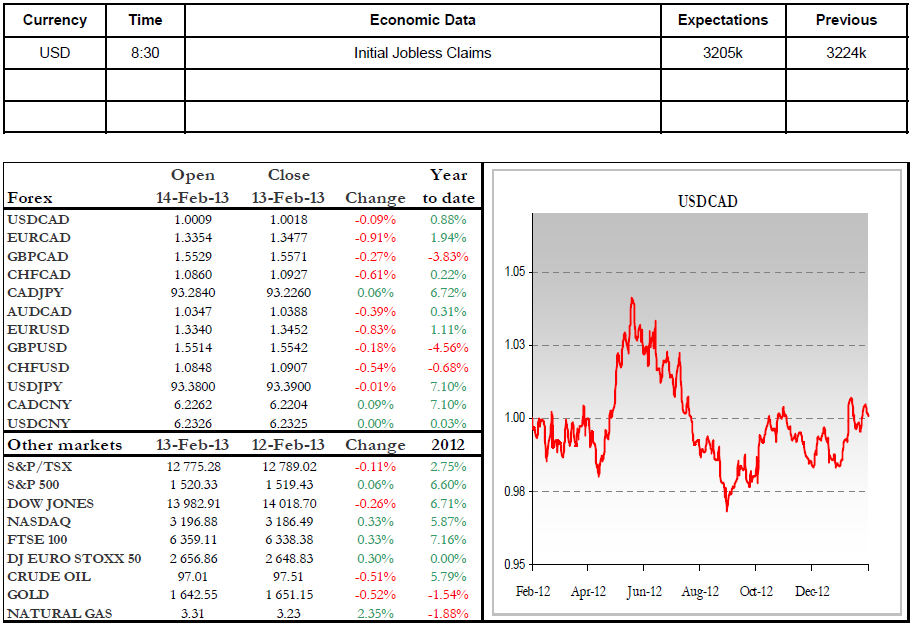 Economic Data