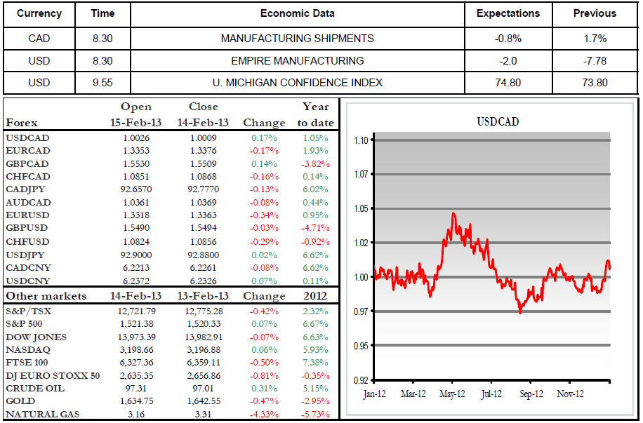 Economic Data