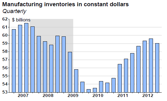 Manufacturing inventories in constant dollars