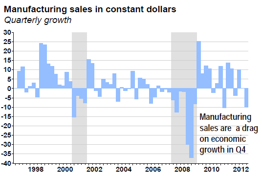 Manufacturing sales in constant dollars