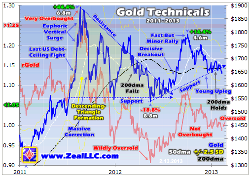 Gold Technicals