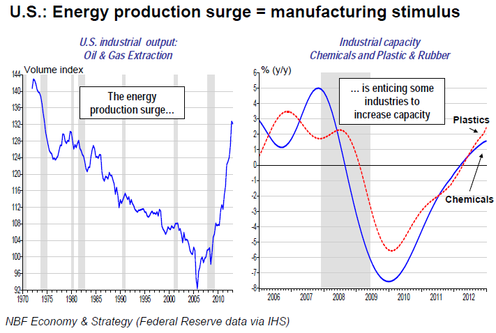 Energy production surge = manufacturing stimulus