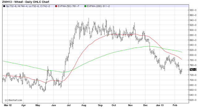 1 year wheat chart with moving averages