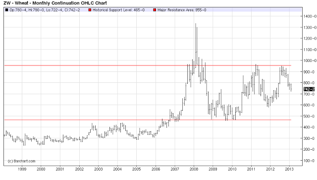15 year wheat prices chart