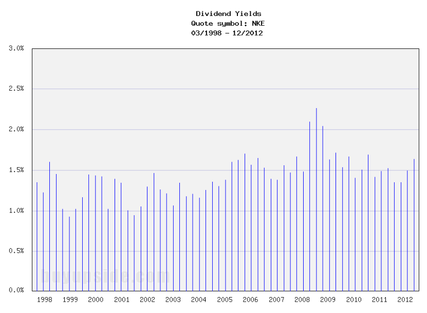 Long-Term Dividend Yield History of NIKE