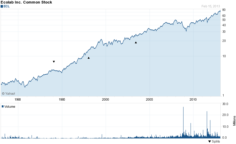 Long-Term Stock History Chart Of Ecolab