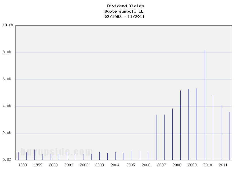 Long-Term Dividend Yield History of Estee Lauder