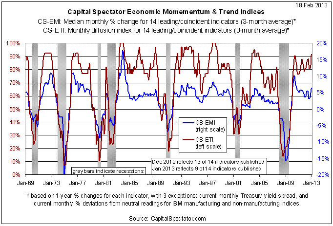 Capital Spectator Economic