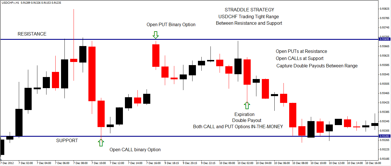 Range between. Straddle Strategies. Binary options trading Strategy with Candlesticks. Accumulation distribution Alert с двумя линиями индикатор форекс. Binary options trading Strategy 2016 NCAA.