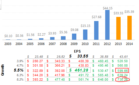 aapl-graham-sensitivity