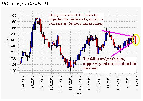 MCX Copper Charts