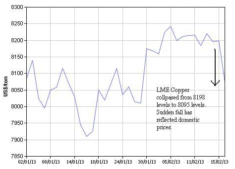 LME Copper Charts