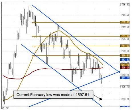 US Gold charts