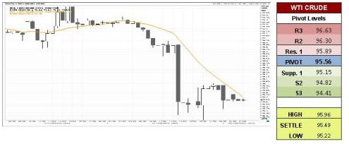 US Oil Charts