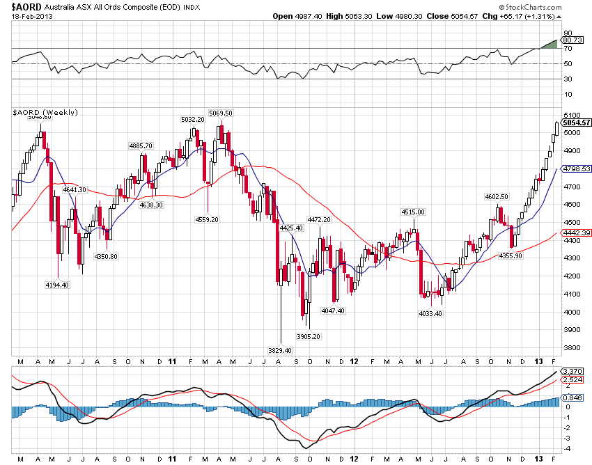 Australian Stocks