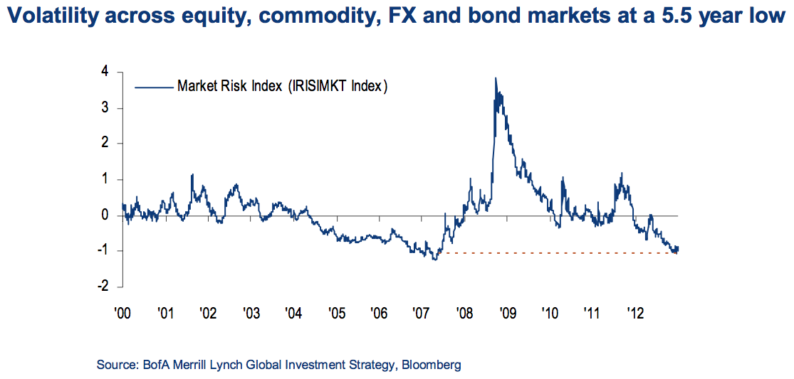 Market Volatility