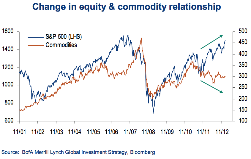 Equities vs Commodities
