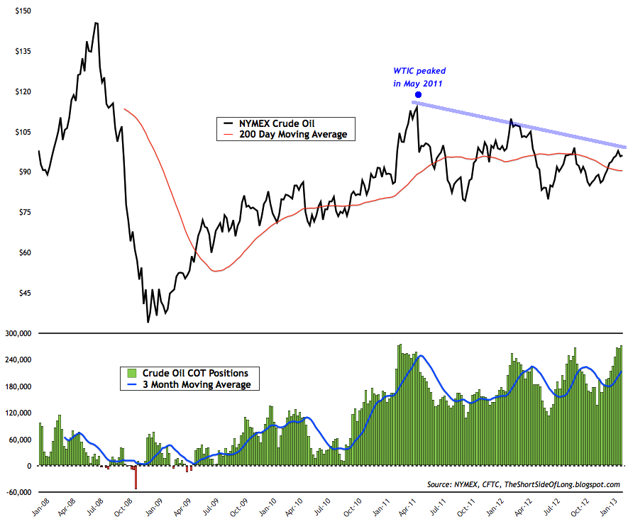 Crude Oil COT