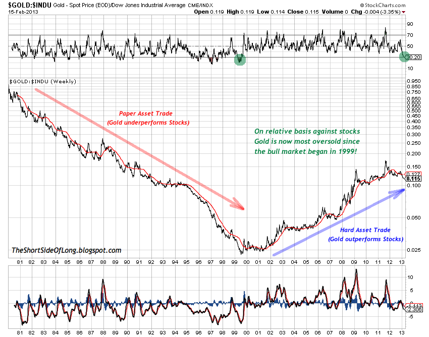 Gold vs Dow Jones