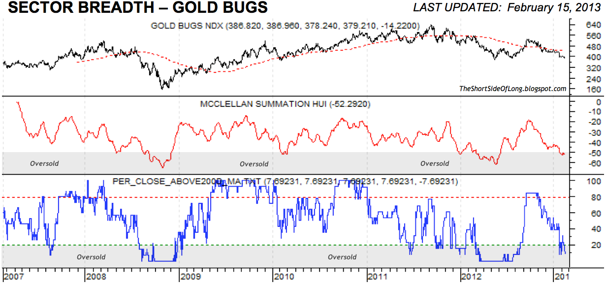 Gold Miners Breadth