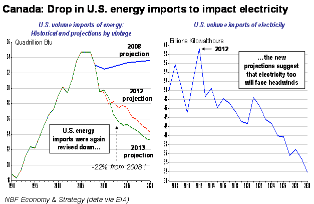 U.S. Energy And Electricity Imports