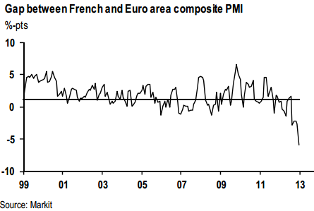 France PMI divergence