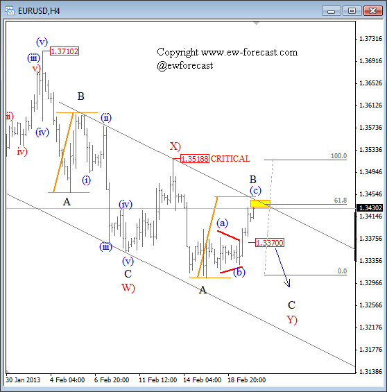 EURUSD 4 Hour