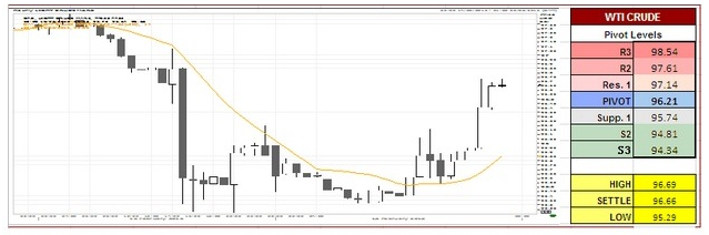 US Oil Charts