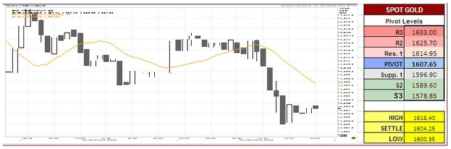 Spot Gold Charts