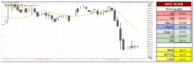 Spot Silver Charts