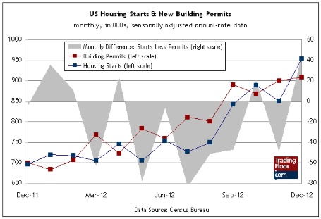 US Housing