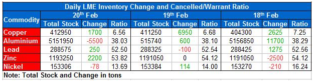 LME Inventory data