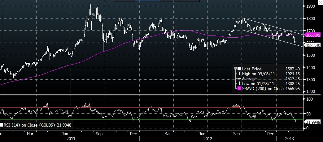 Gold's Death Cross Triggers Selling And Nerves | Investing.com