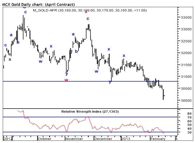 MCX gold