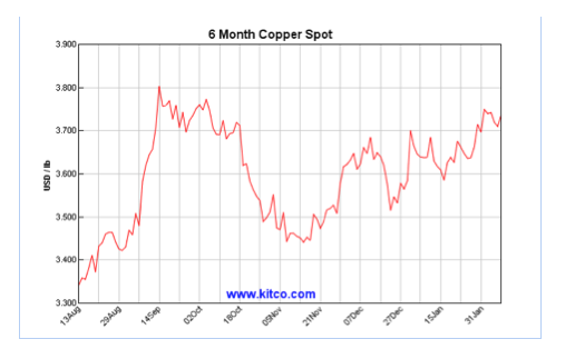 6 Month Copper Spot