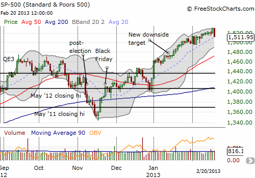 The S&P 500 plunges in a topping bearish engulfing pattern. It now rests at critical support at the 20DMA