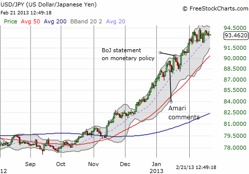 The U.S. dollar stalls against the yen. Is a significant correction around the corner finally