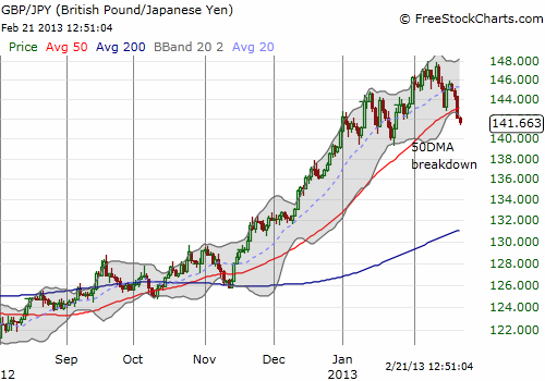 GBPJPY looks like it has finally topped out for now with a plunge below the 50DMA