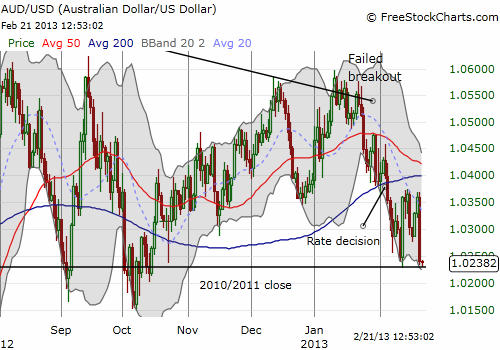 The Australian dollar continues to wane. It has now gone nowhere for over two years against the U.S. dollar